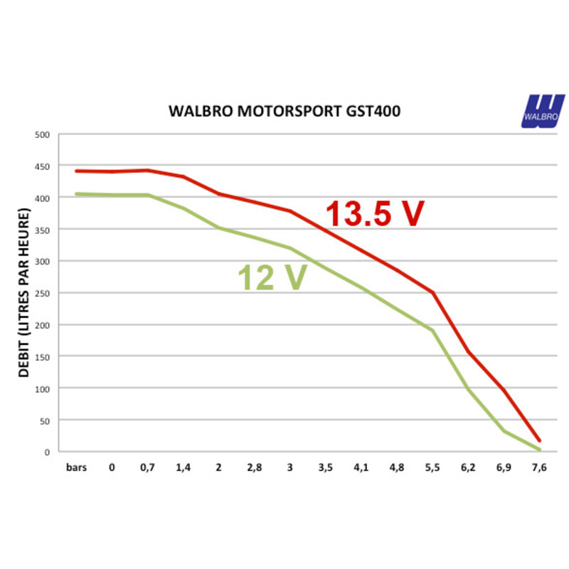 Pompe à Essence Walbro Motorsport 400 L/h pour BMW E46 / M3 E46