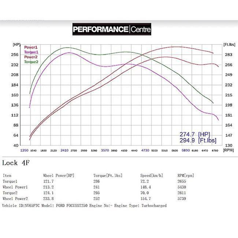 Ligne d'Echappement Complète "Turboback" Cobra pour Ford Focus ST250 MK3
