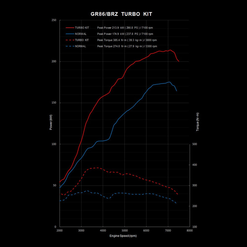 Kit Turbo GReddy pour Toyota GR86 & Subaru BRZ (2021+)