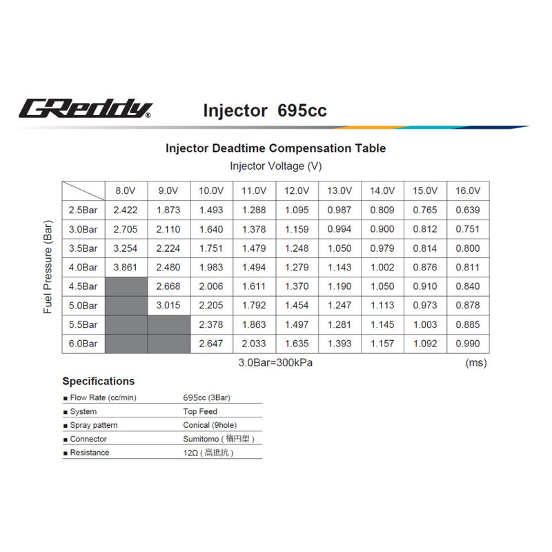 Kit Injecteurs GReddy pour Nissan RB25DET Neo (R34)
