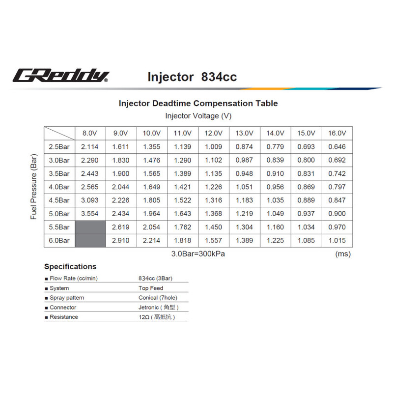 Kit Injecteurs GReddy pour Toyota 1JZ-GTE VVTi