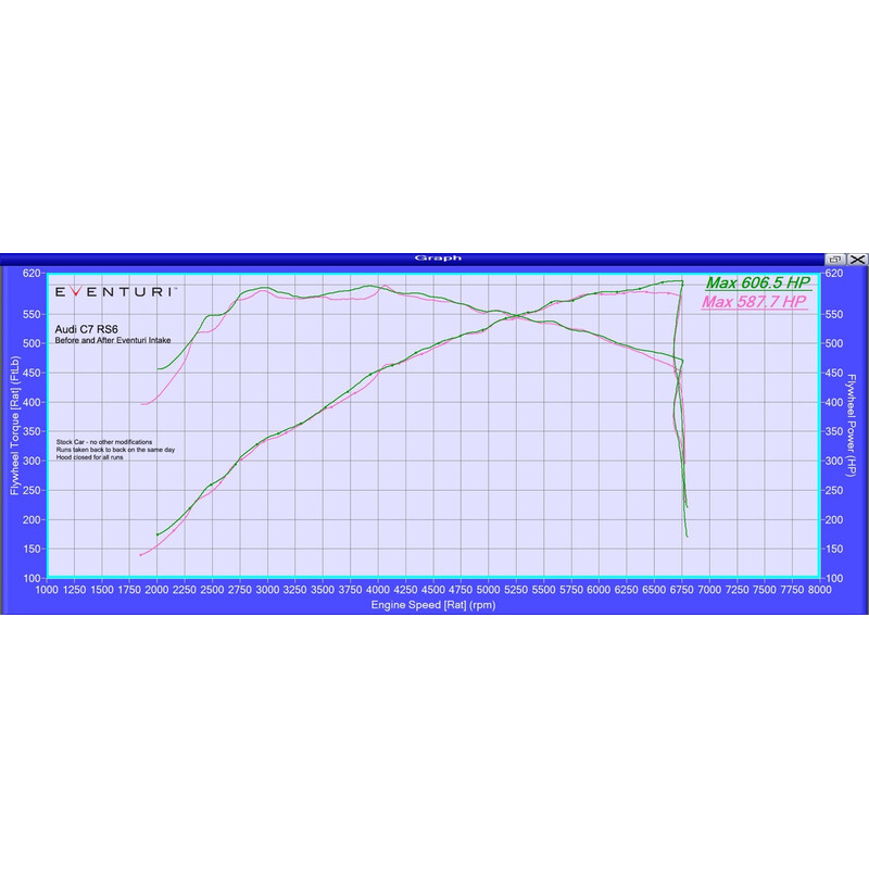 Kit\u0020d\u0027Admission\u0020Carbone\u0020Eventuri\u0020pour\u0020Audi\u0020RS6\u0020C7