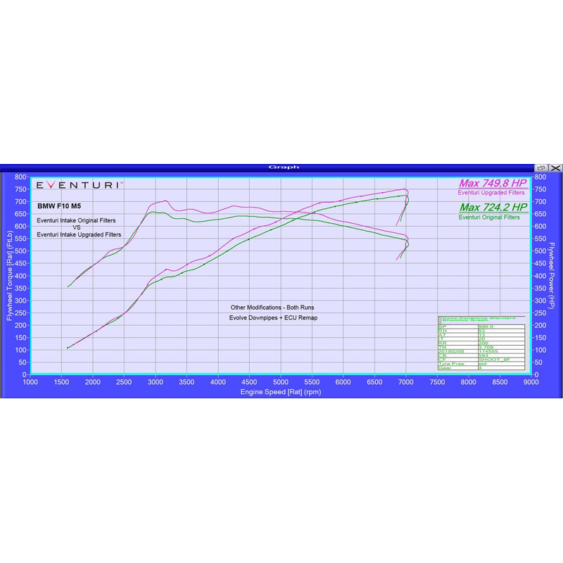 Kit\u0020d\u0027Admission\u0020Carbone\u0020Eventuri\u0020pour\u0020BMW\u0020M5\u0020F10