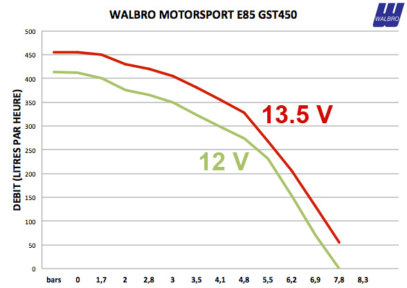 Pompe à Essence E85 Walbro Motorsport GST450 (450 litres/heure)